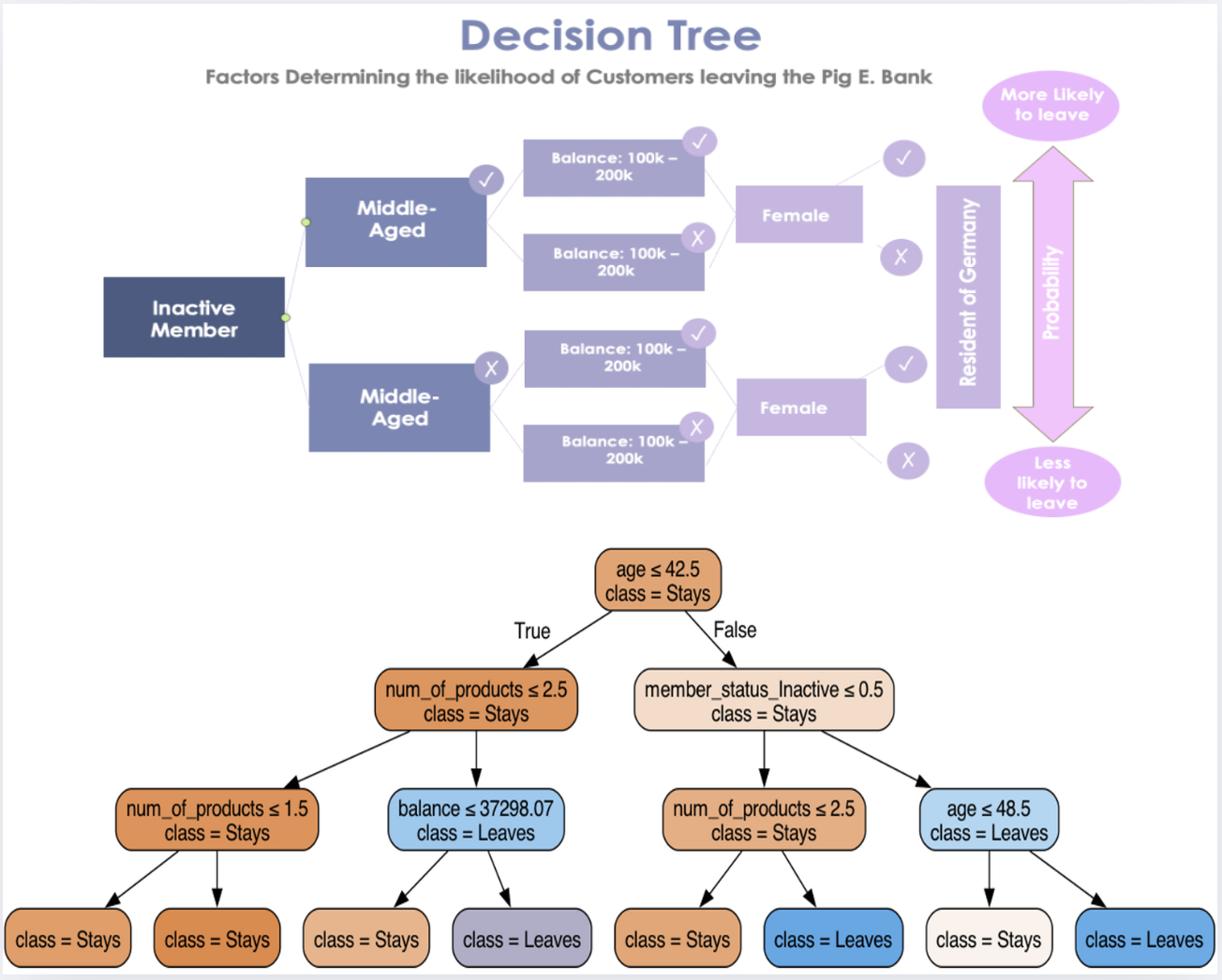 Case Study: Predicting Bank Customer Churn with Machine Learning ...